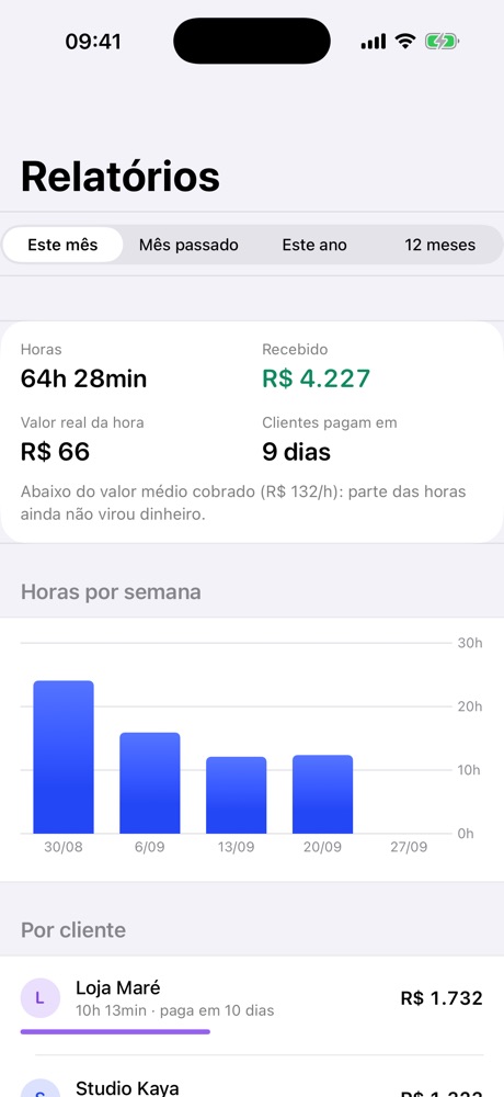 Relatórios do Cobrei com horas, valor recebido, valor real da hora e ranking de clientes